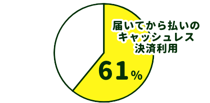 届いてから払いのキャッシュレス決済利用61%