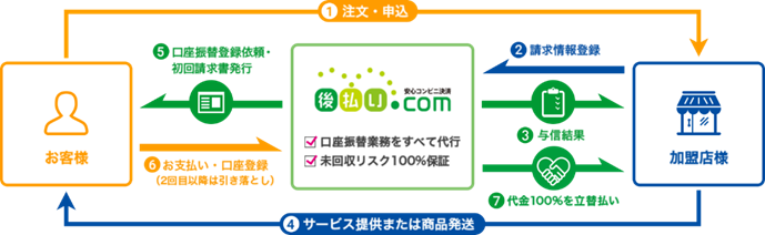 業界に先駆けて 引き落とし不可でも100％立替え払い「口座振替